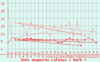 Courbe de la force du vent pour Sattel-Aegeri (Sw)