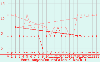 Courbe de la force du vent pour Fister Sigmundstad