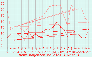 Courbe de la force du vent pour Cimetta