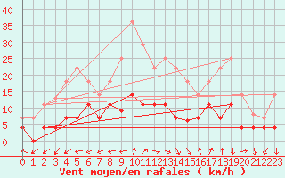 Courbe de la force du vent pour Villardeciervos