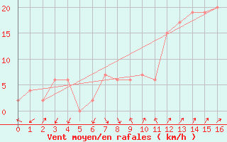 Courbe de la force du vent pour Huelva