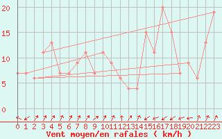 Courbe de la force du vent pour Pian Rosa (It)