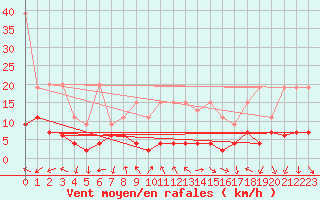 Courbe de la force du vent pour Gornergrat