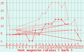 Courbe de la force du vent pour Lahr (All)