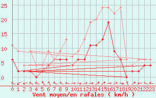 Courbe de la force du vent pour Visp