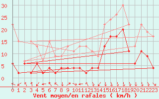 Courbe de la force du vent pour Gornergrat