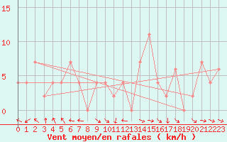 Courbe de la force du vent pour Leconfield