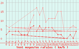 Courbe de la force du vent pour Langnau