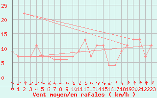 Courbe de la force du vent pour Frontone