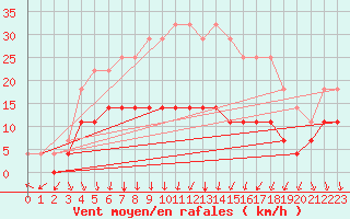 Courbe de la force du vent pour Kittila Lompolonvuoma