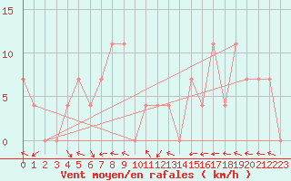 Courbe de la force du vent pour Ischgl / Idalpe