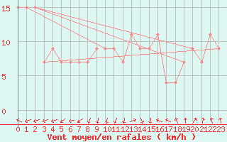 Courbe de la force du vent pour Mona