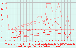 Courbe de la force du vent pour Bamberg