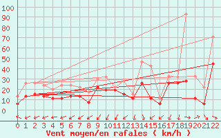 Courbe de la force du vent pour Tubuai