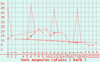 Courbe de la force du vent pour Aursjoen