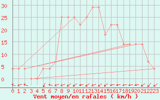Courbe de la force du vent pour Kremsmuenster