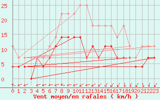 Courbe de la force du vent pour Hupsel Aws