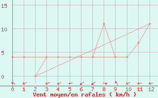 Courbe de la force du vent pour Sillian