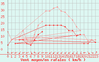 Courbe de la force du vent pour Werl