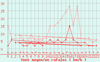 Courbe de la force du vent pour Courtelary