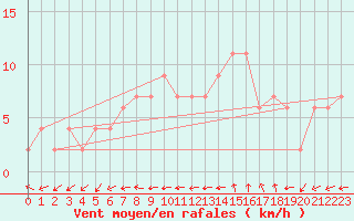 Courbe de la force du vent pour Herstmonceux (UK)