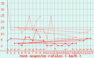 Courbe de la force du vent pour Monte Rosa