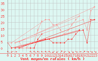 Courbe de la force du vent pour Andjar