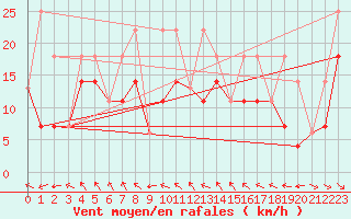 Courbe de la force du vent pour Faro, Y. T.