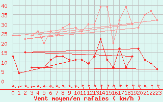 Courbe de la force du vent pour Bivio