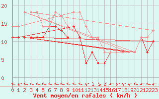 Courbe de la force du vent pour Palencia / Autilla del Pino
