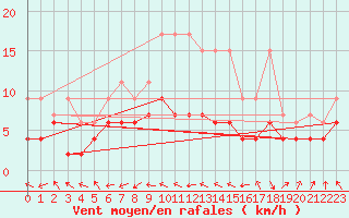 Courbe de la force du vent pour Rnenberg