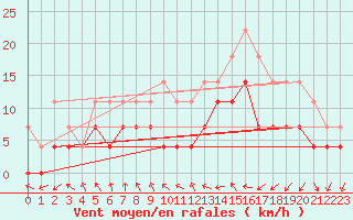 Courbe de la force du vent pour Parikkala Koitsanlahti