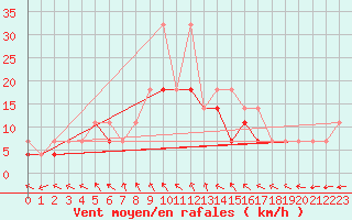Courbe de la force du vent pour Terespol