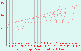 Courbe de la force du vent pour Sarajevo-Bejelave