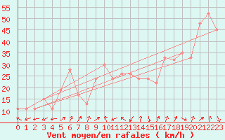 Courbe de la force du vent pour Frontone