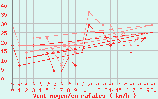 Courbe de la force du vent pour Inari Seitalaassa