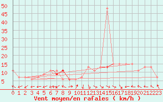 Courbe de la force du vent pour Wattisham