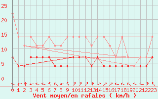 Courbe de la force du vent pour Bamberg