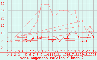 Courbe de la force du vent pour Vaslui