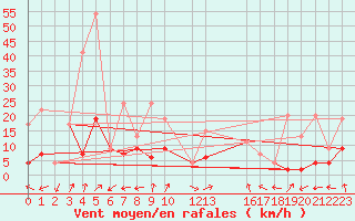 Courbe de la force du vent pour Monte Rosa