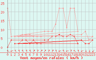 Courbe de la force du vent pour Zurich Town / Ville.