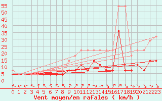 Courbe de la force du vent pour Offenbach Wetterpar