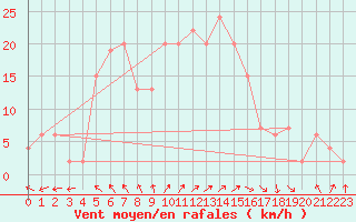 Courbe de la force du vent pour Trapani / Birgi