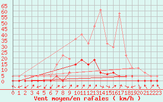 Courbe de la force du vent pour Santa Susana