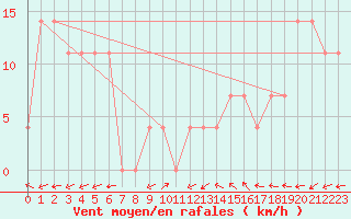 Courbe de la force du vent pour Waidhofen an der Ybbs