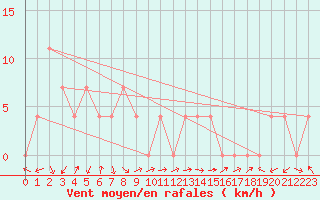 Courbe de la force du vent pour Neum