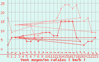 Courbe de la force du vent pour Vevey