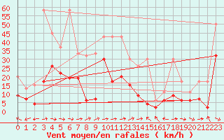 Courbe de la force du vent pour Visp