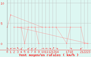 Courbe de la force du vent pour Ziar Nad Hronom