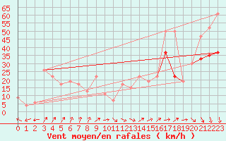 Courbe de la force du vent pour Tain Range